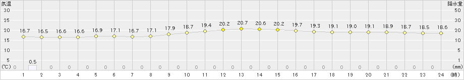 香取(>2022年09月21日)のアメダスグラフ