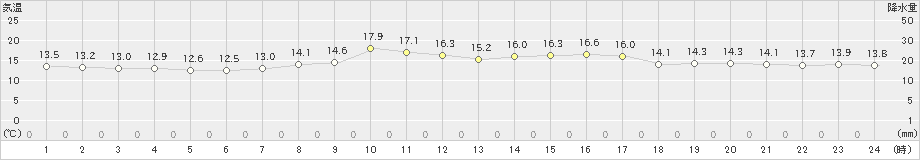 立科(>2022年09月21日)のアメダスグラフ