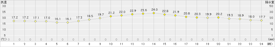 切石(>2022年09月21日)のアメダスグラフ