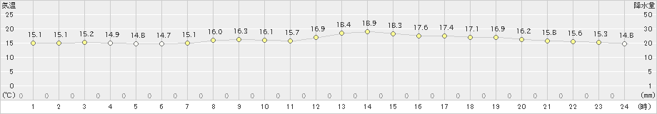 神岡(>2022年09月21日)のアメダスグラフ