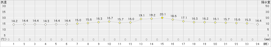 高山(>2022年09月21日)のアメダスグラフ