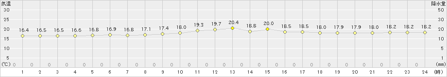 弾崎(>2022年09月21日)のアメダスグラフ