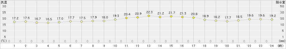 両津(>2022年09月21日)のアメダスグラフ