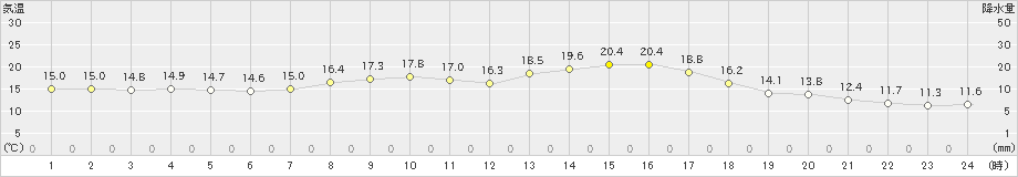 下関(>2022年09月21日)のアメダスグラフ