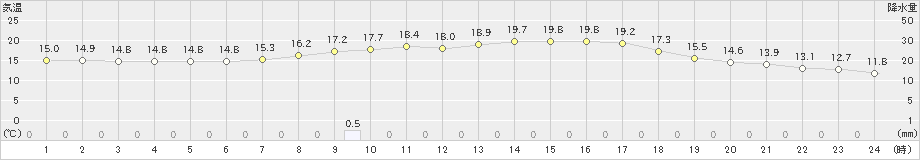 小出(>2022年09月21日)のアメダスグラフ