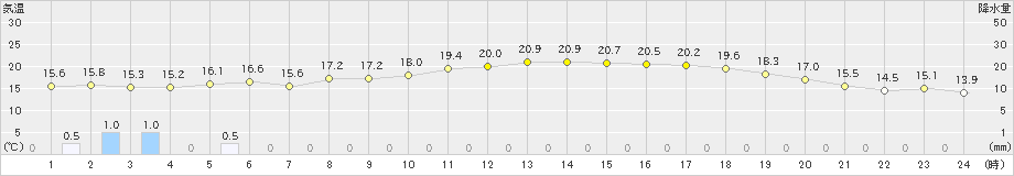 朝日(>2022年09月21日)のアメダスグラフ