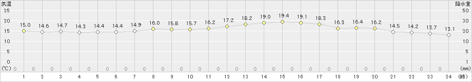 上市(>2022年09月21日)のアメダスグラフ