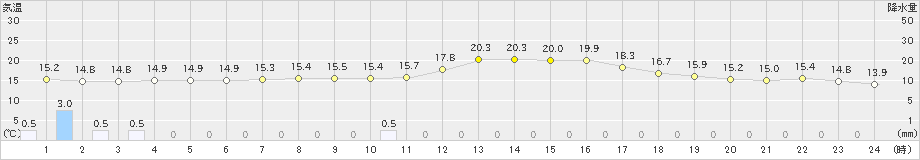 八尾(>2022年09月21日)のアメダスグラフ