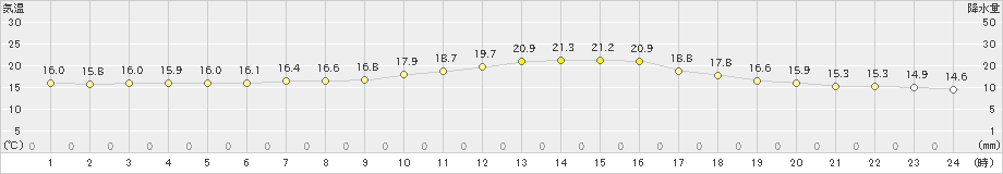 生野(>2022年09月21日)のアメダスグラフ