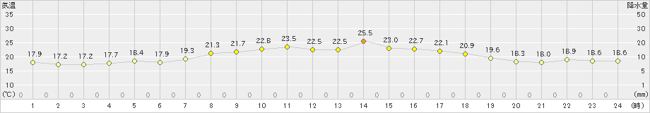 南淡(>2022年09月21日)のアメダスグラフ