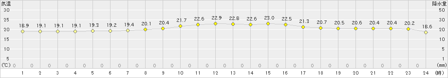 境(>2022年09月21日)のアメダスグラフ