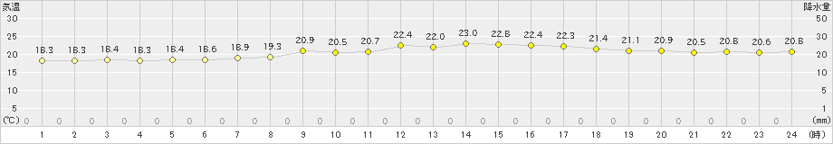 瀬戸(>2022年09月21日)のアメダスグラフ