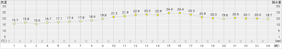 玖珂(>2022年09月21日)のアメダスグラフ