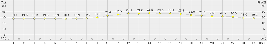 八幡(>2022年09月21日)のアメダスグラフ