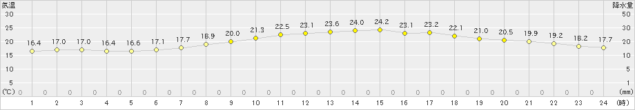 飯塚(>2022年09月21日)のアメダスグラフ