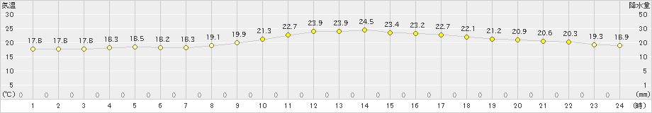 博多(>2022年09月21日)のアメダスグラフ