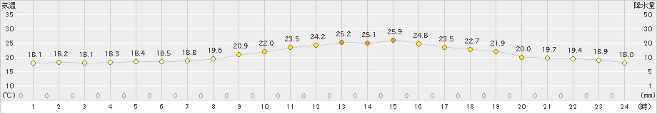 太宰府(>2022年09月21日)のアメダスグラフ