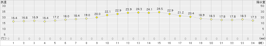 朝倉(>2022年09月21日)のアメダスグラフ