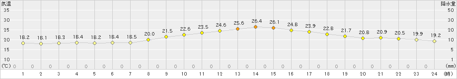 佐賀(>2022年09月21日)のアメダスグラフ