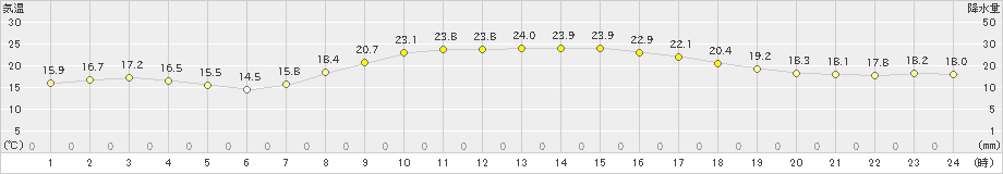 日向(>2022年09月21日)のアメダスグラフ