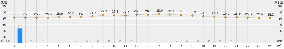 仲筋(>2022年09月21日)のアメダスグラフ