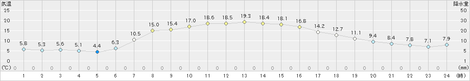 中標津(>2022年09月22日)のアメダスグラフ