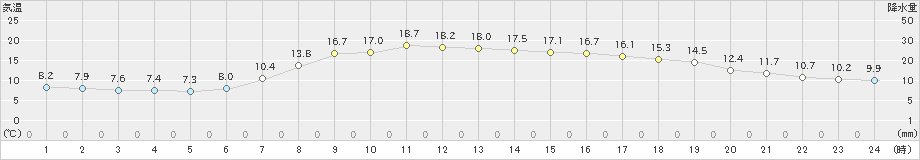 白糠(>2022年09月22日)のアメダスグラフ