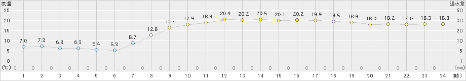 八雲(>2022年09月22日)のアメダスグラフ