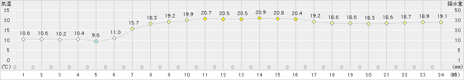 大間(>2022年09月22日)のアメダスグラフ