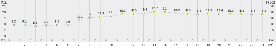 六ケ所(>2022年09月22日)のアメダスグラフ