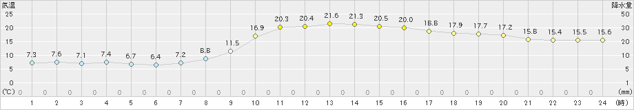 三戸(>2022年09月22日)のアメダスグラフ