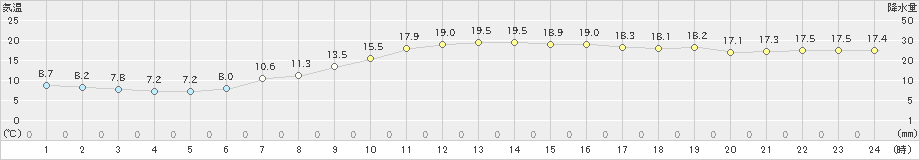 千厩(>2022年09月22日)のアメダスグラフ