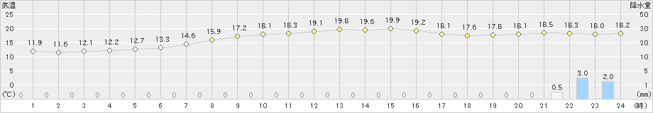 名取(>2022年09月22日)のアメダスグラフ