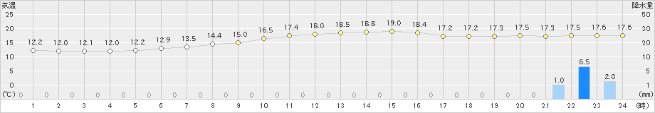 亘理(>2022年09月22日)のアメダスグラフ