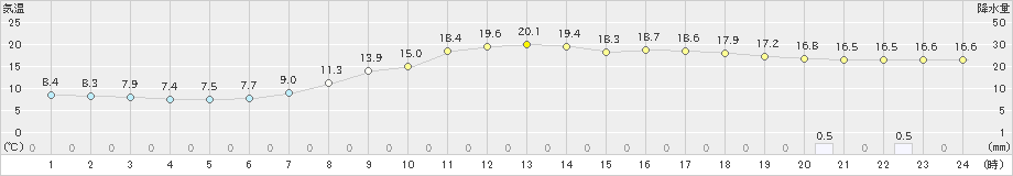 差首鍋(>2022年09月22日)のアメダスグラフ