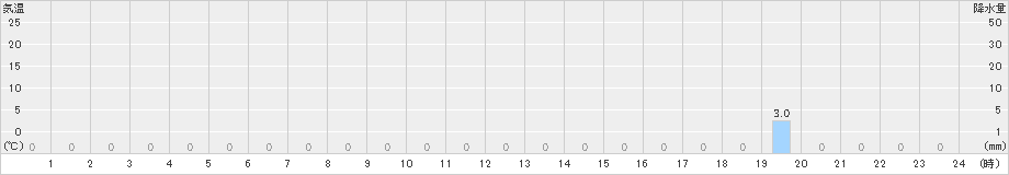 高根沢(>2022年09月22日)のアメダスグラフ