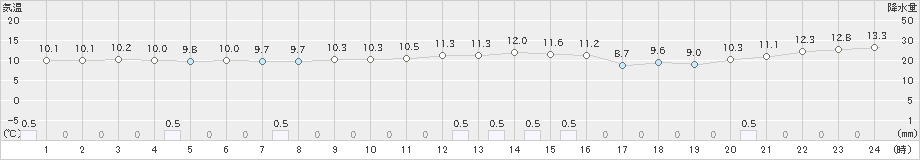 草津(>2022年09月22日)のアメダスグラフ