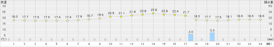 熊谷(>2022年09月22日)のアメダスグラフ