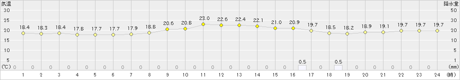 海老名(>2022年09月22日)のアメダスグラフ