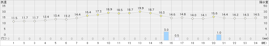 信濃町(>2022年09月22日)のアメダスグラフ