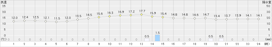 大町(>2022年09月22日)のアメダスグラフ