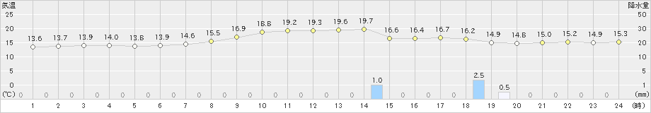 穂高(>2022年09月22日)のアメダスグラフ