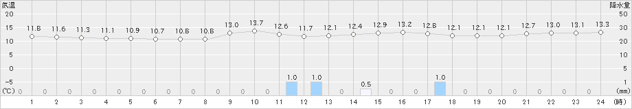 東御(>2022年09月22日)のアメダスグラフ