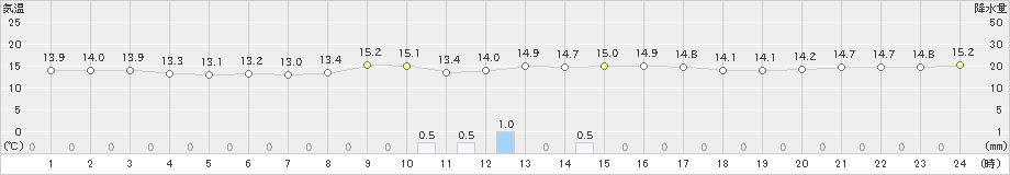 立科(>2022年09月22日)のアメダスグラフ