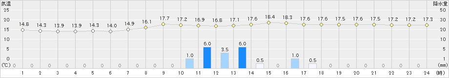 伊那(>2022年09月22日)のアメダスグラフ