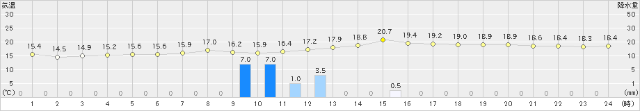 南木曽(>2022年09月22日)のアメダスグラフ