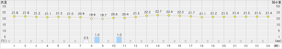 大府(>2022年09月22日)のアメダスグラフ