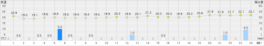 南伊勢(>2022年09月22日)のアメダスグラフ