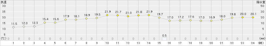 関山(>2022年09月22日)のアメダスグラフ