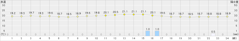 氷見(>2022年09月22日)のアメダスグラフ